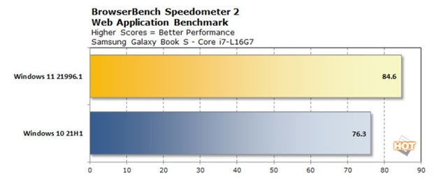 Win11比Win10流畅吗？Win11与Win10的流畅性相比“></p>。
<p><p><p>
3.渲染</p>。
<p>
在CinebenchR23中，Win11在单线程测试中显示了约8.2%的优势。该测试结果通过三种不同的测试，Corei5-L16G7处理器在Win11中表现出更强的性能。</p></p>
<p align=